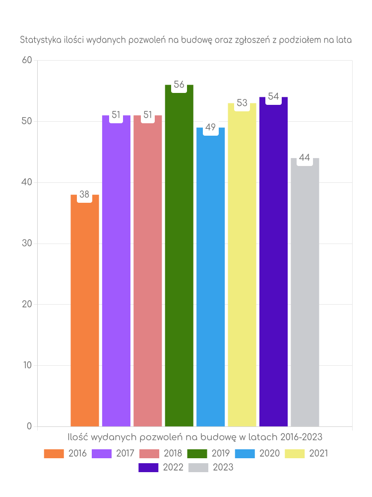 Zestawienie statystyk pozwoleń na budowę w gminie Borów